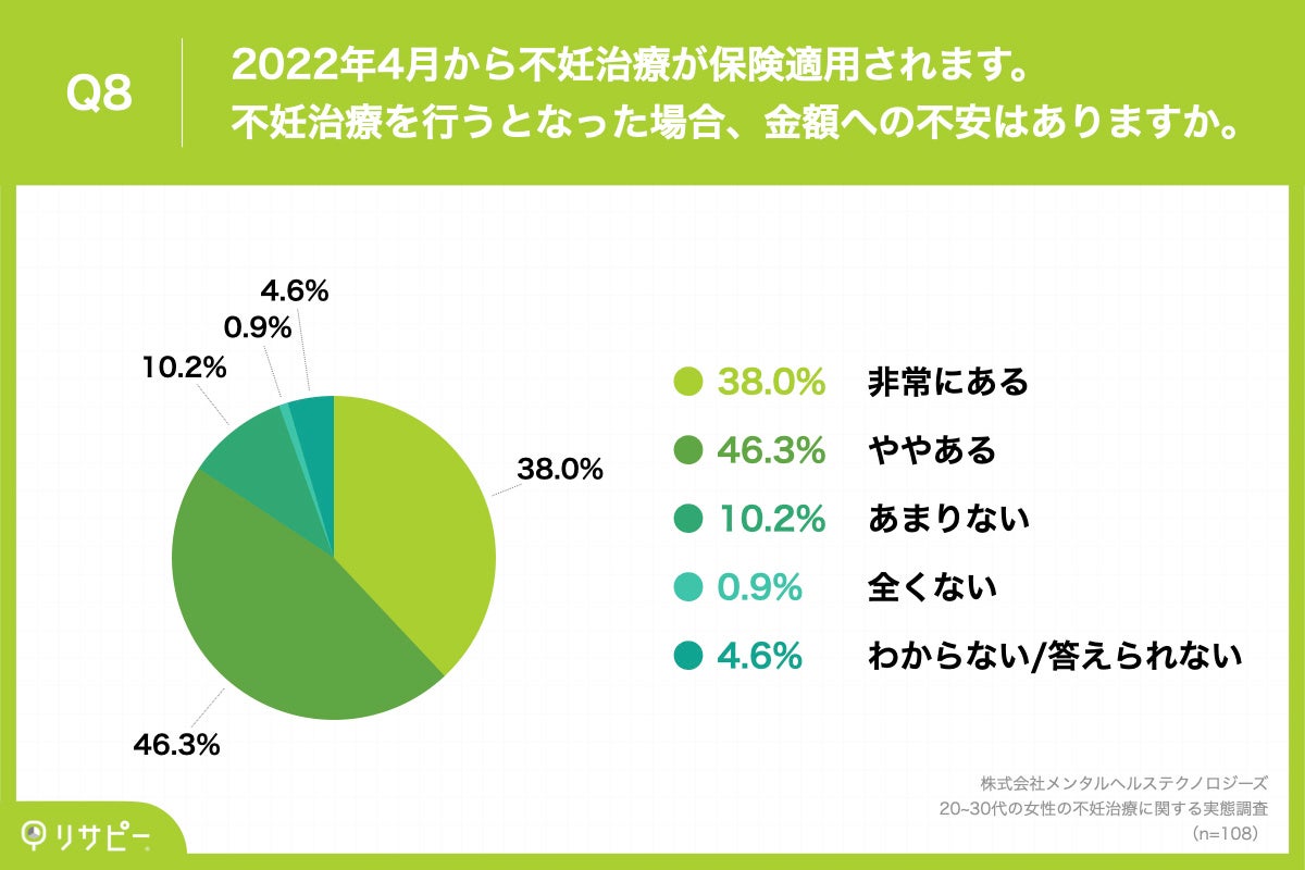 Q8.2022年4月から不妊治療が保険適用されます。不妊治療を行うとなった場合、金額への不安は ありますか。