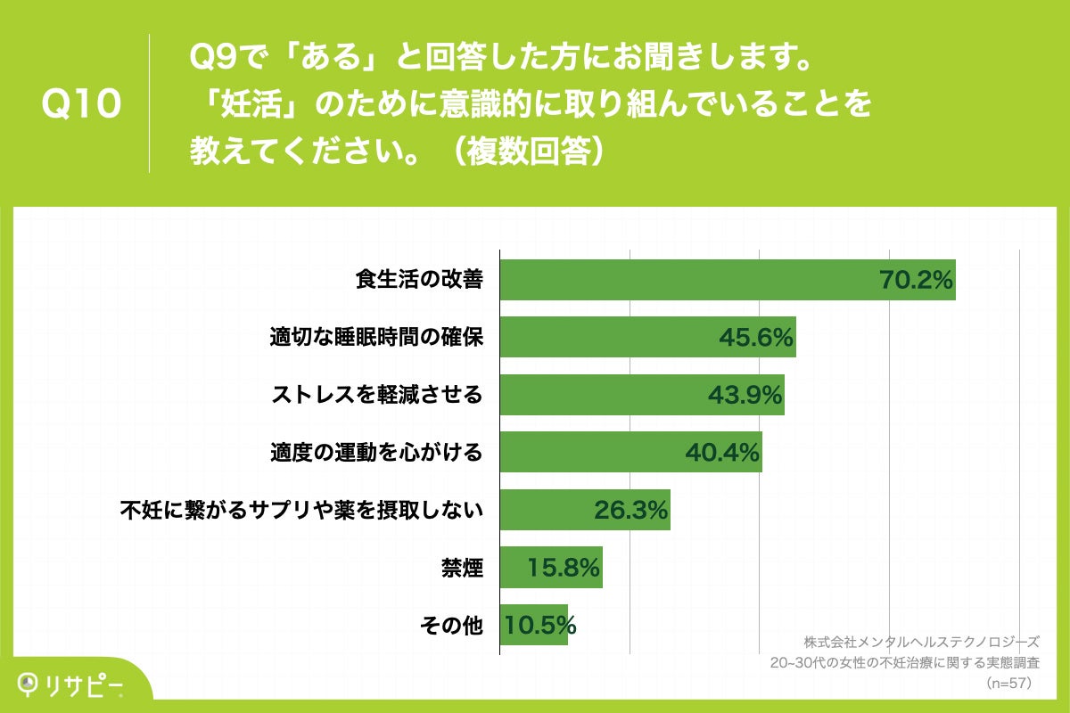 Q10.「妊活」のために意識的に取り組んでいることを教えてください。(複数回答)