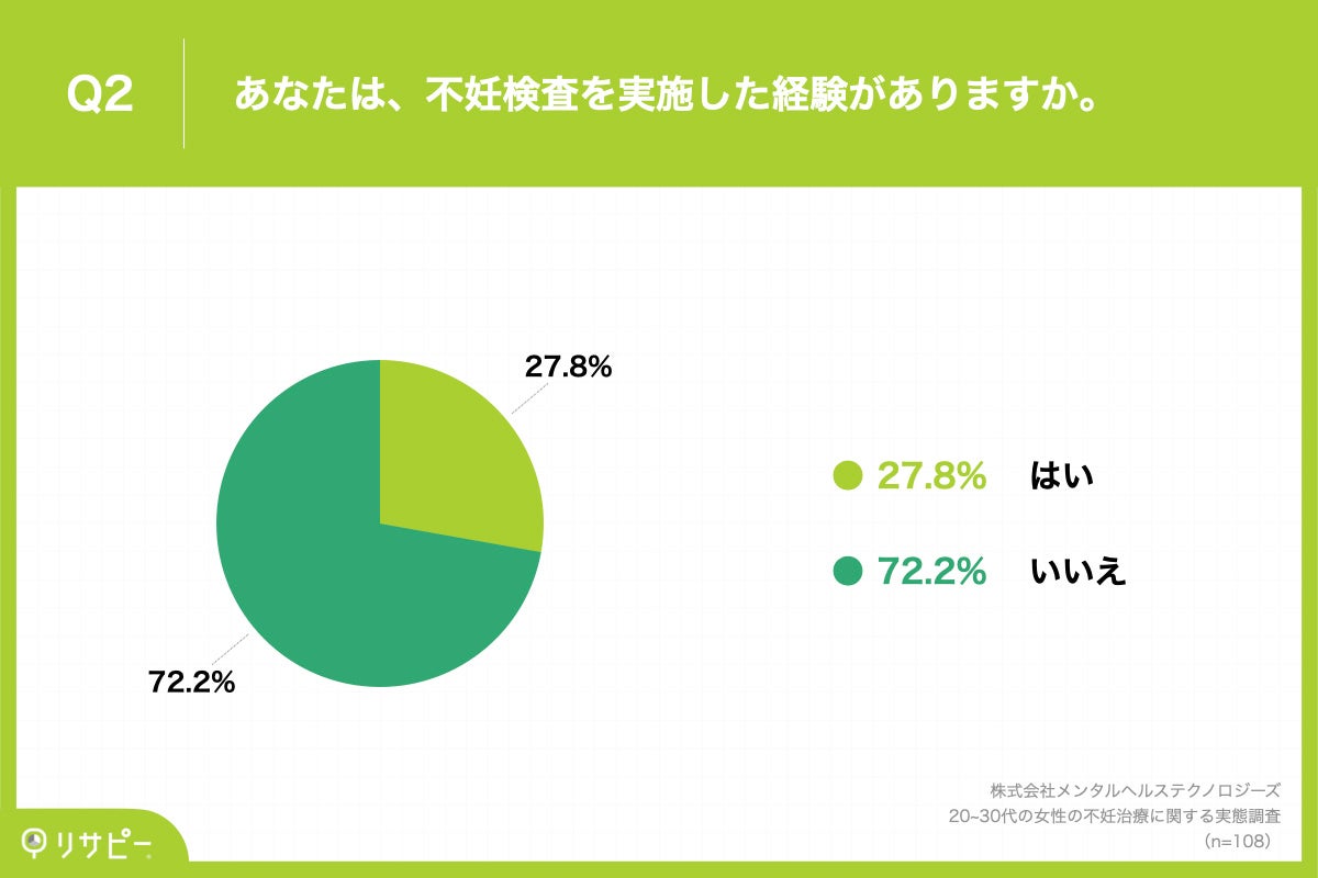 Q2.あなたは、不妊検査を実施した経験がありますか。