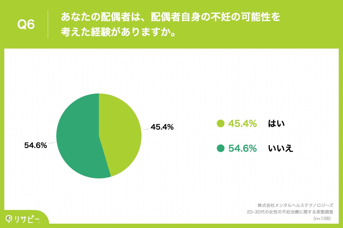 Q6.あなたの配偶者は、配偶者自身の不妊の可能性を考えた経験がありますか。