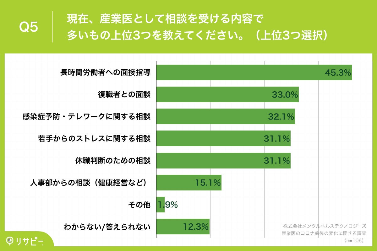 Q5.現在、産業医として相談を受ける内容で多いもの上位3つを教えてください。(上位3つ選択)