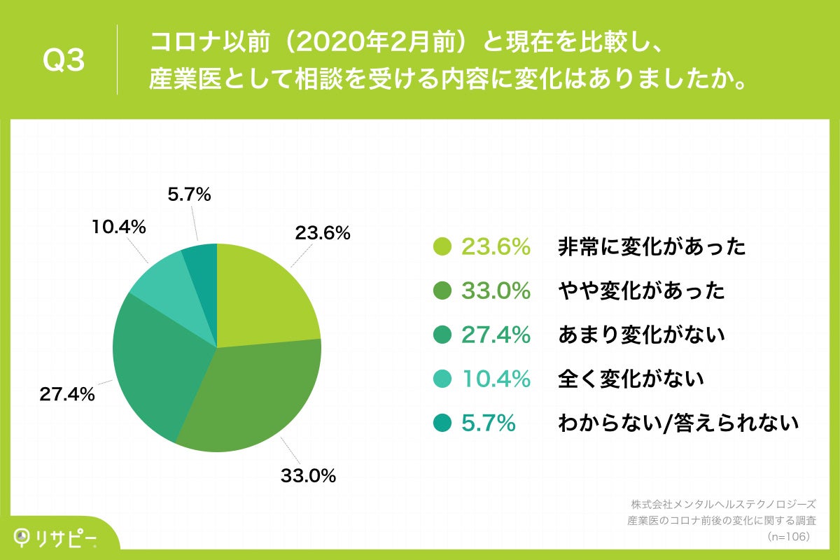 Q3.コロナ以前（2020年2月前）と現在を比較し、産業医として相談を受ける内容に変化はありましたか。