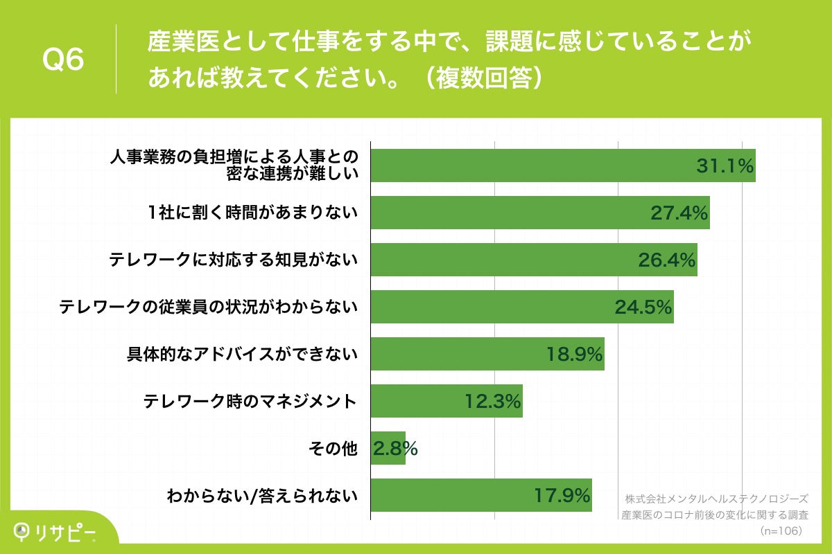Q6.産業医として仕事をする中で、課題に感じていることがあれば教えてください。（複数回答）