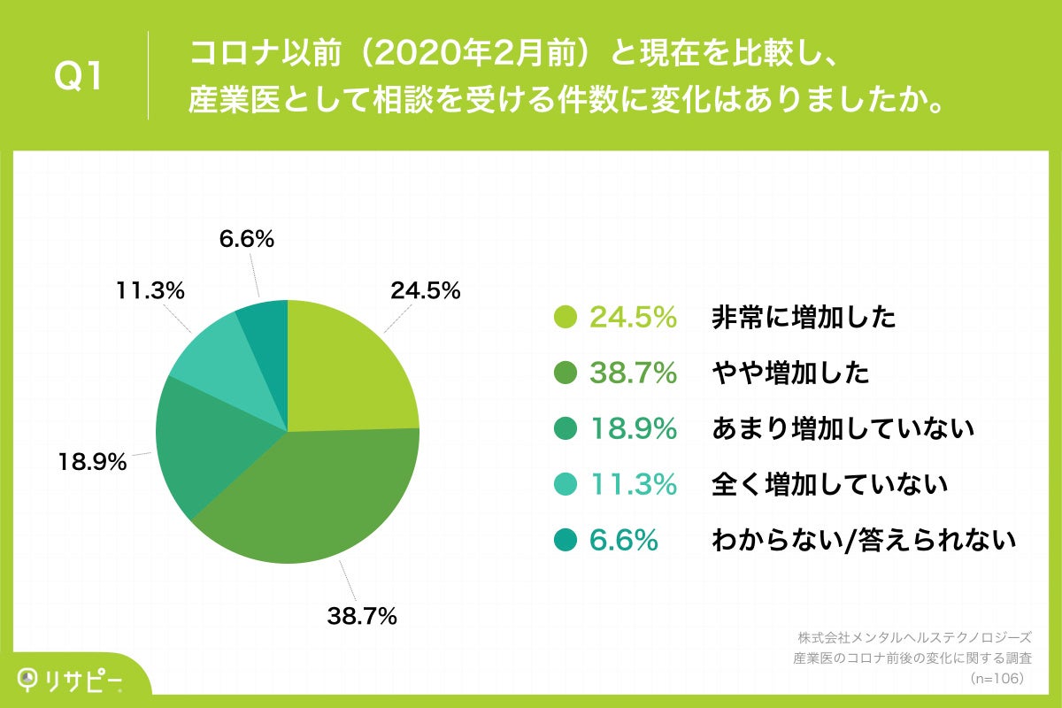 Q1.コロナ以前(2020年2月前)と現在を比較し、産業医として相談を受ける件数に変化はありましたか。