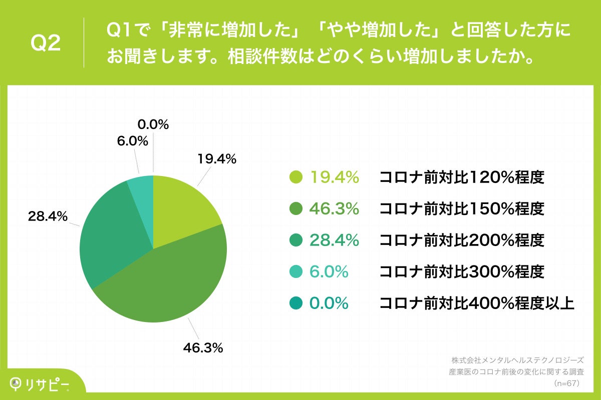 Q2.相談件数はどのくらい増加しましたか。