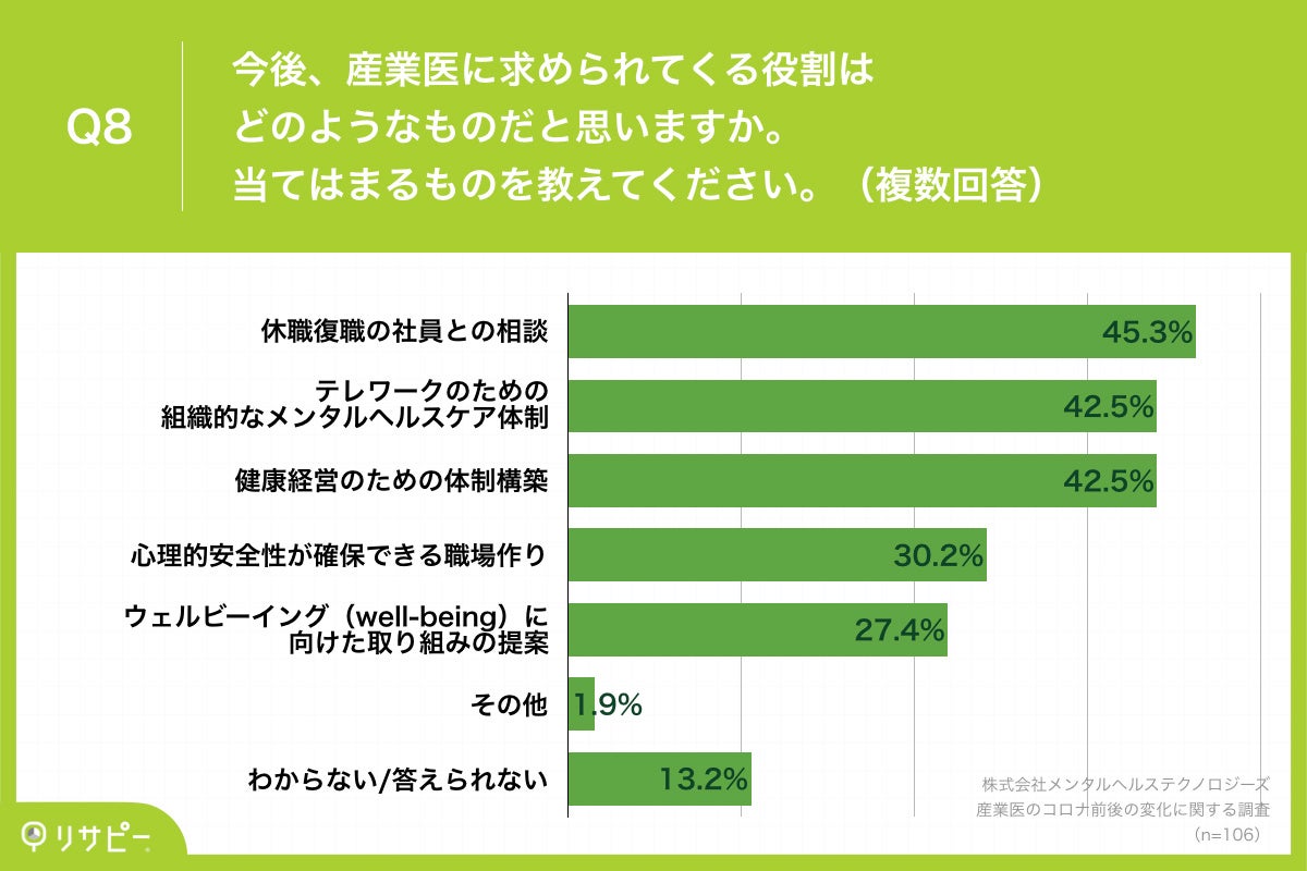 Q8.今後、産業医に求められてくる役割はどのようなものだと思いますか。当てはまるものを教えてください。(複数回答)