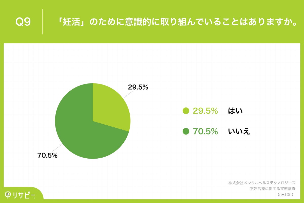 Q9.「妊活」のために意識的に取り組んでいることはありますか。