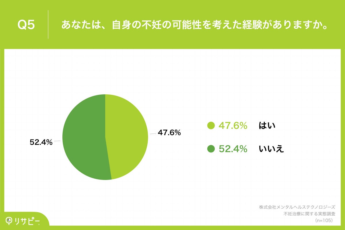 Q5.あなたは、自身の不妊の可能性を考えた経験がありますか。