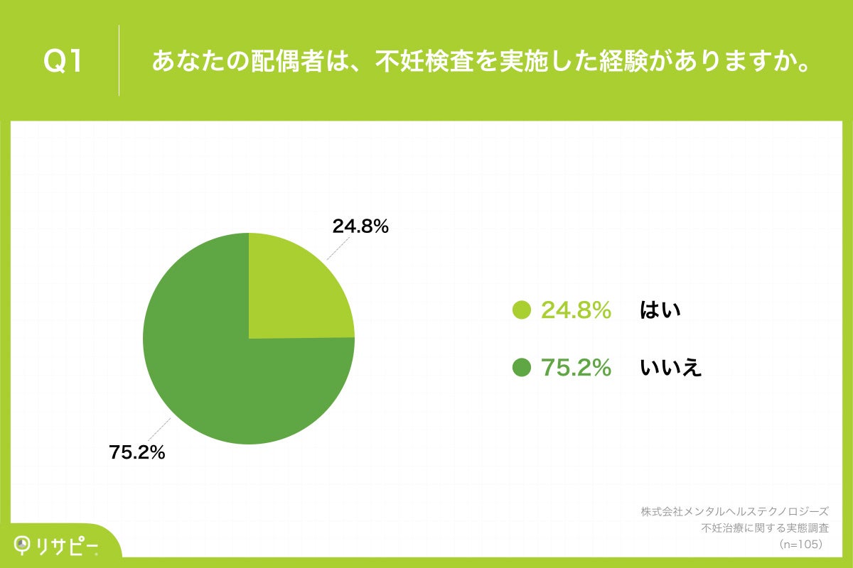 Q1.あなたの配偶者は、不妊検査を実施した経験がありますか。