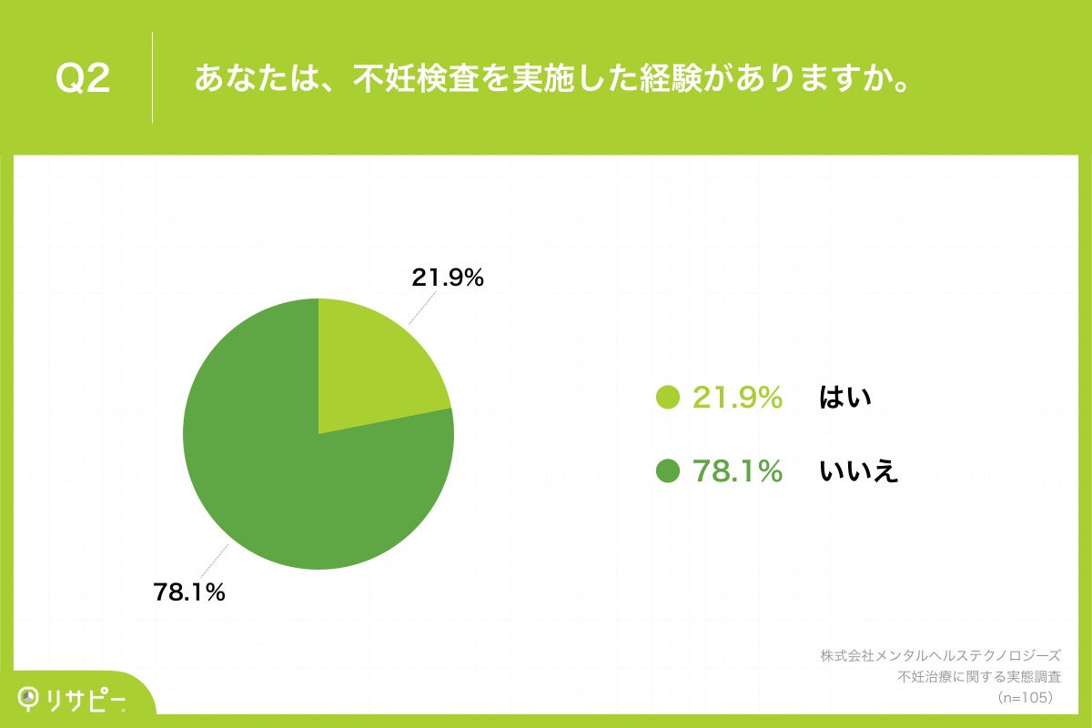 Q2.あなたは、不妊検査を実施した経験がありますか。