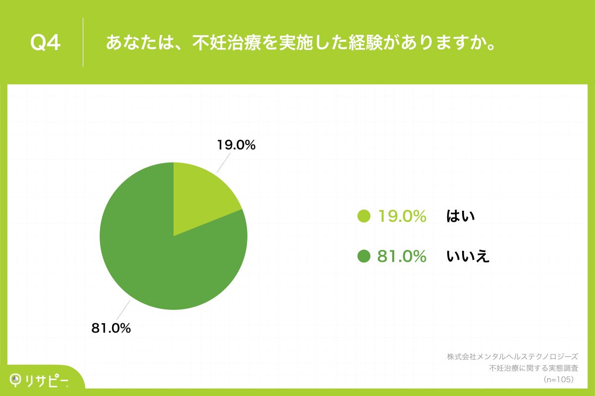 Q4.あなたは、不妊治療を実施した経験がありますか。
