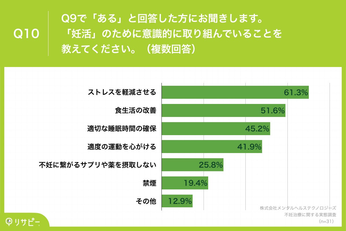 Q10.「妊活」のために意識的に取り組んでいることを教えてください。（複数回答）