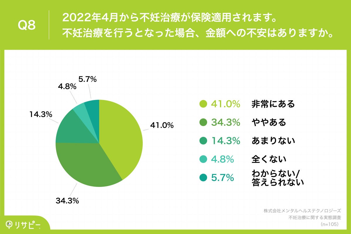 Q8.2022年4月から不妊治療が保険適用されます。不妊治療を行うとなった場合、金額への不安はありますか。