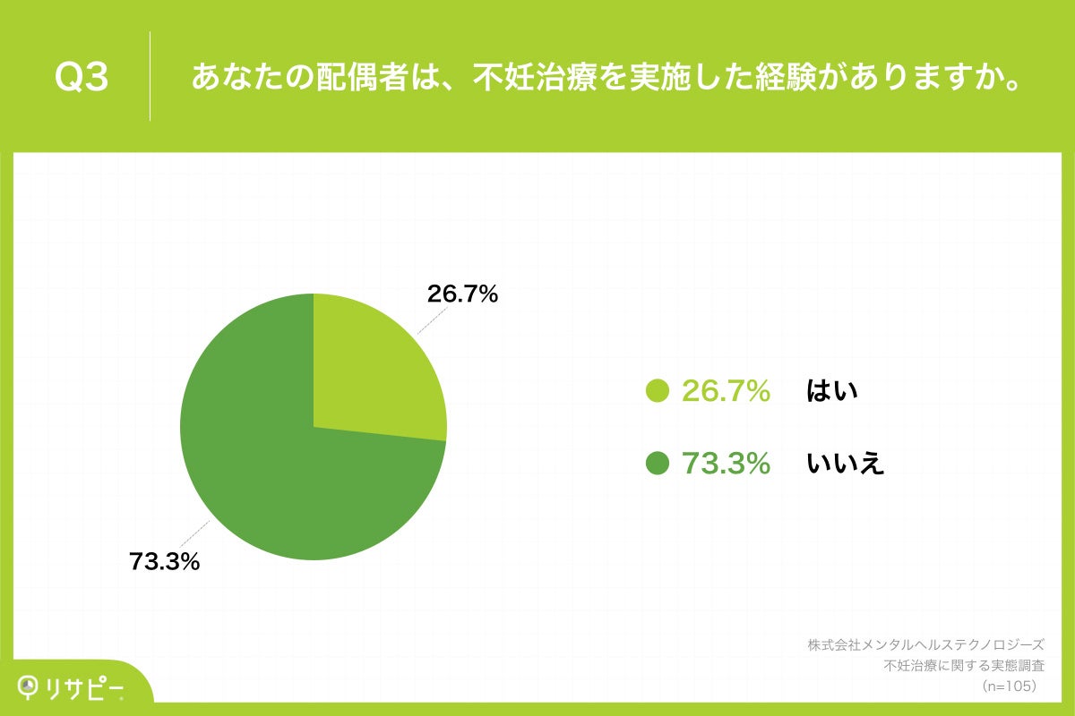 Q3.あなたの配偶者は、不妊治療を実施した経験がありますか。