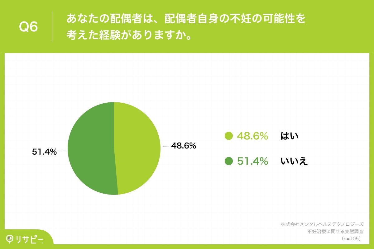 Q6.あなたの配偶者は、配偶者自身の不妊の可能性を考えた経験がありますか。