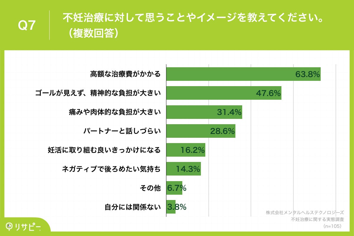 Q7.不妊治療に対して思うことやイメージを教えてください。（複数回答）