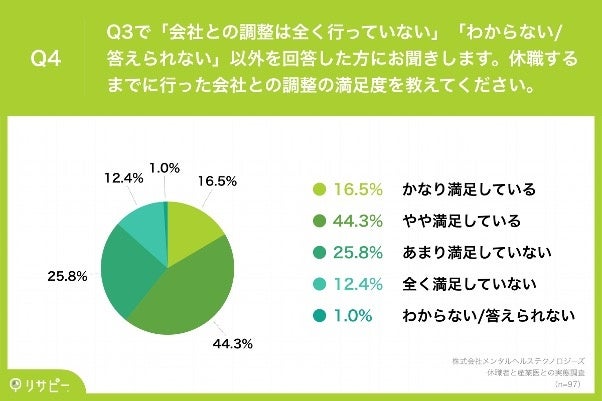 Q4.休職するまでに行った会社との調整の満足度を教えてください。