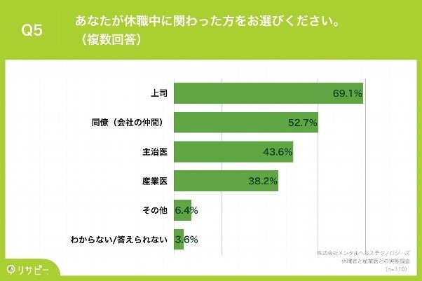 Q5.あなたが休職中に関わった方をお選びください。(複数回答)