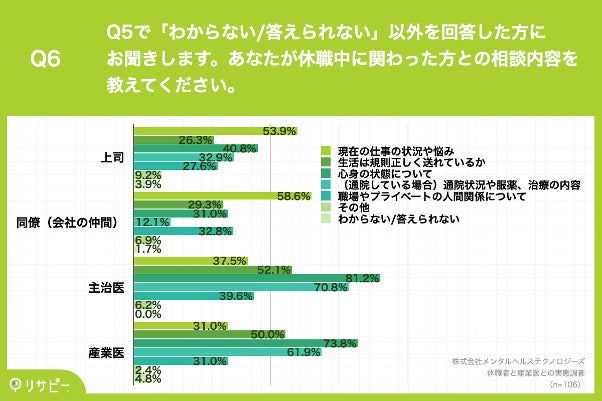 Q6.あなたが休職中に関わった方との相談内容を教えてください。