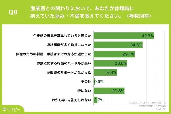Q8.産業医との関わりにおいて、あなたが休職時に抱えていた悩み・不満を教えてください。（複数回答）