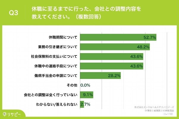 Q3.休職に至るまでに行った、会社との調整内容を教えてください。（複数回答）