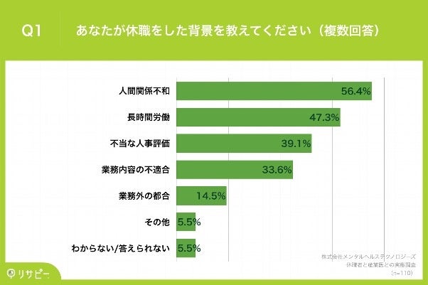 Q1.あなたが休職をした背景を教えてください(複数回答)