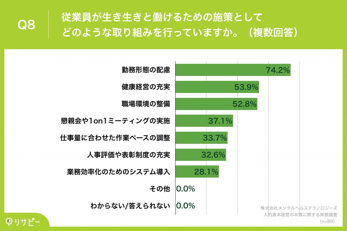 Q8.従業員が生き生きと働けるための施策としてどのような取り組みを行っていますか。（複数回答）