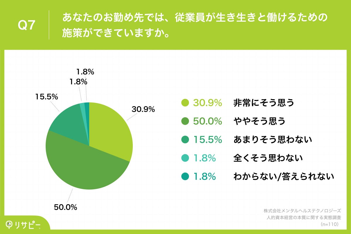 Q7.あなたのお勤め先では、従業員が生き生きと働けるための施策ができていますか。