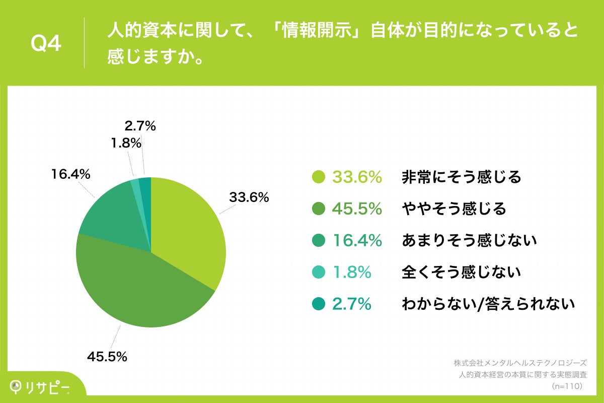 Q4.人的資本に関して、「情報開示」自体が目的になっていると感じますか。