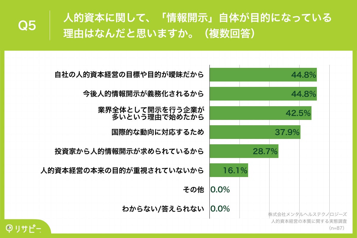 Q5.人的資本に関して、「情報開示」自体が目的になっている理由はなんだと思いますか。（複数回答）