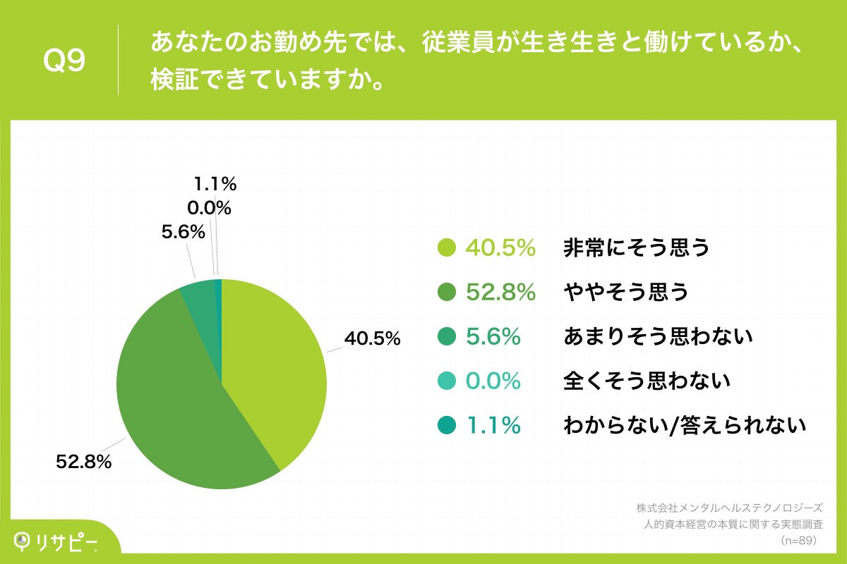 Q9.あなたのお勤め先では、従業員が生き生きと働けているか、検証できていますか。