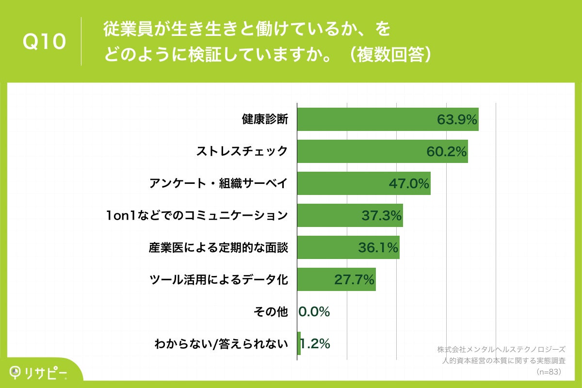 Q10.従業員が生き生きと働けているか、をどのように検証していますか。（複数回答）