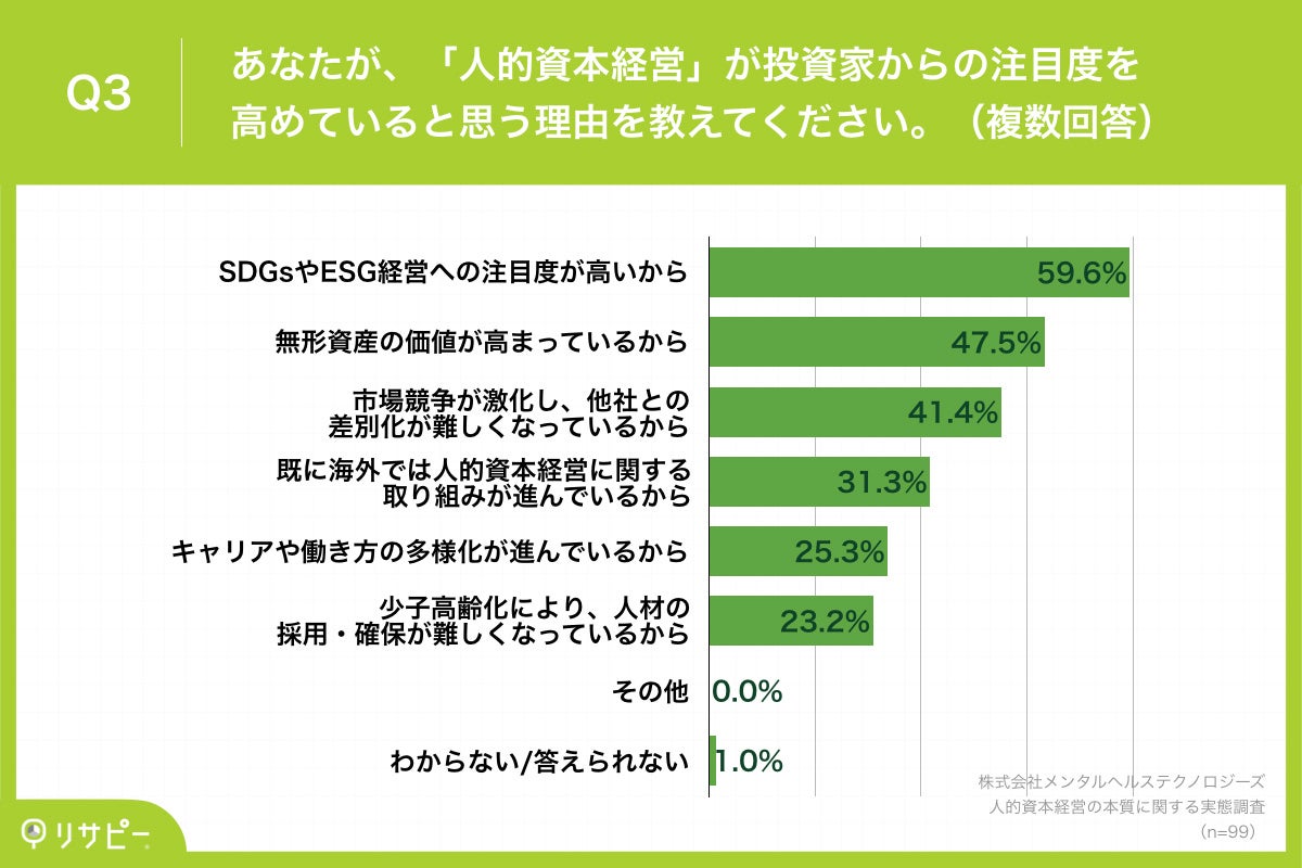 Q3.あなたが、「人的資本経営」が投資家からの注目度を高めていると思う理由を教えてください。（複数回答）