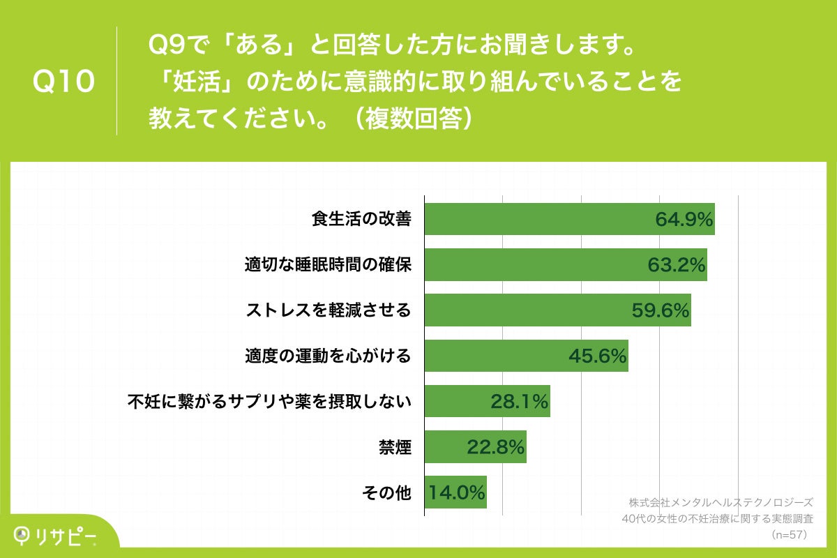 Q10.「妊活」のために意識的に取り組んでいることを教えてください。（複数回答）