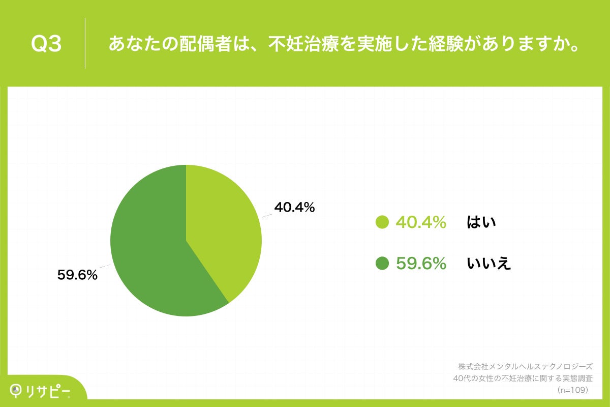 Q3.あなたの配偶者は、不妊治療を実施した経験がありますか。