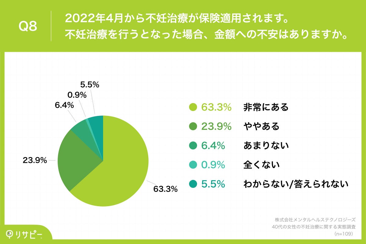 Q8.2022年4月から不妊治療が保険適用されます。不妊治療を行うとなった場合、金額への不安はありますか。