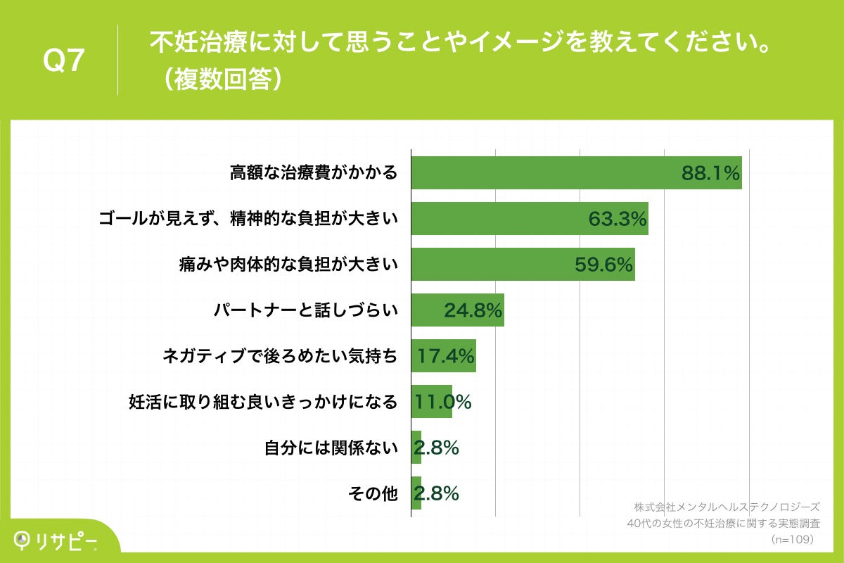 Q7.不妊治療に対して思うことやイメージを教えてください。（複数回答）