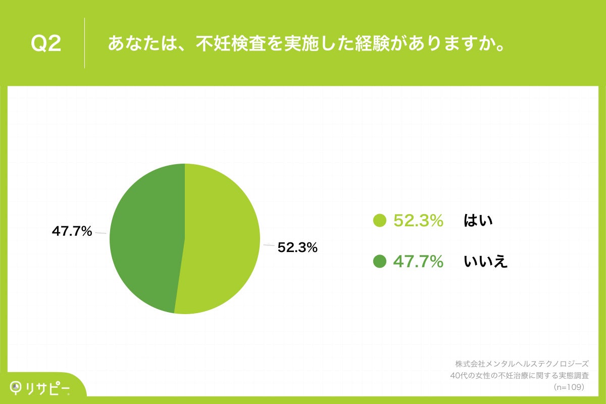 Q2.あなたは、不妊検査を実施した経験がありますか。