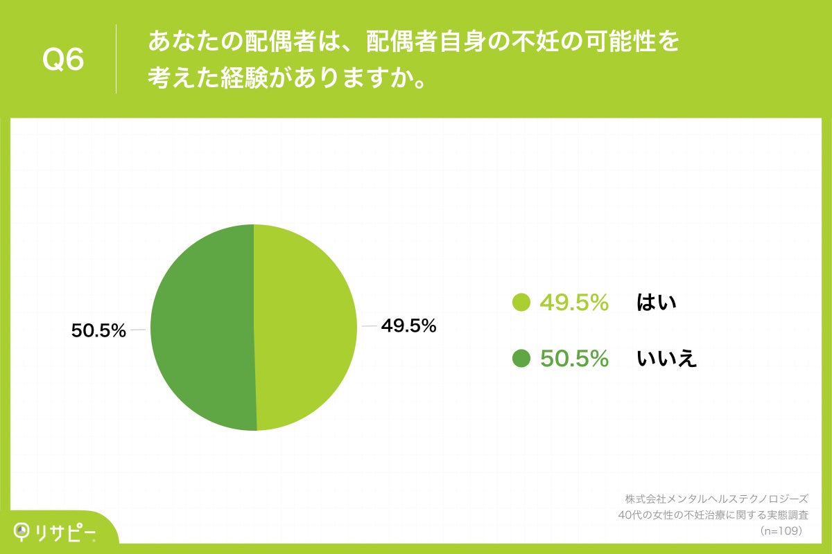 Q6.あなたの配偶者は、配偶者自身の不妊の可能性を考えた経験がありますか。