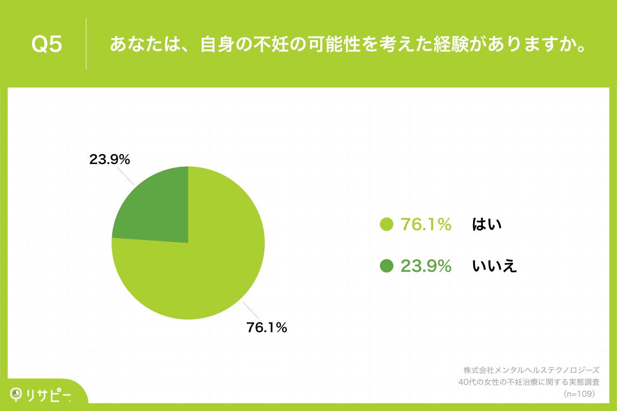 Q5.あなたは、自身の不妊の可能性を考えた経験がありますか。