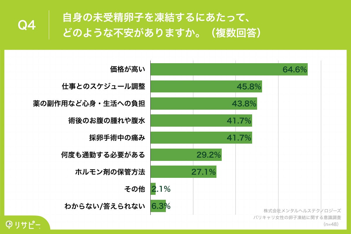 Q4.自身の未受精卵子を凍結するにあたって、どのような不安がありますか。(複数回答)
