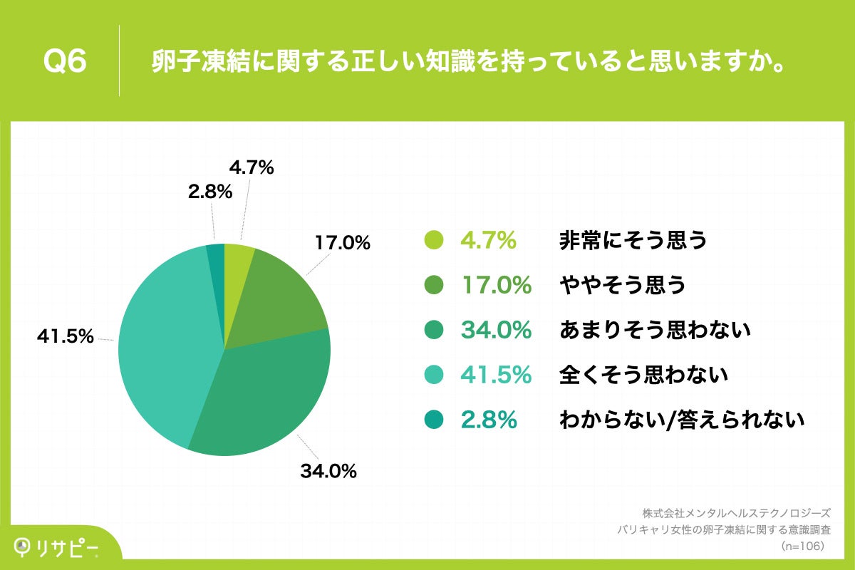 Q6.卵子凍結に関する正しい知識を持っていると思いますか。