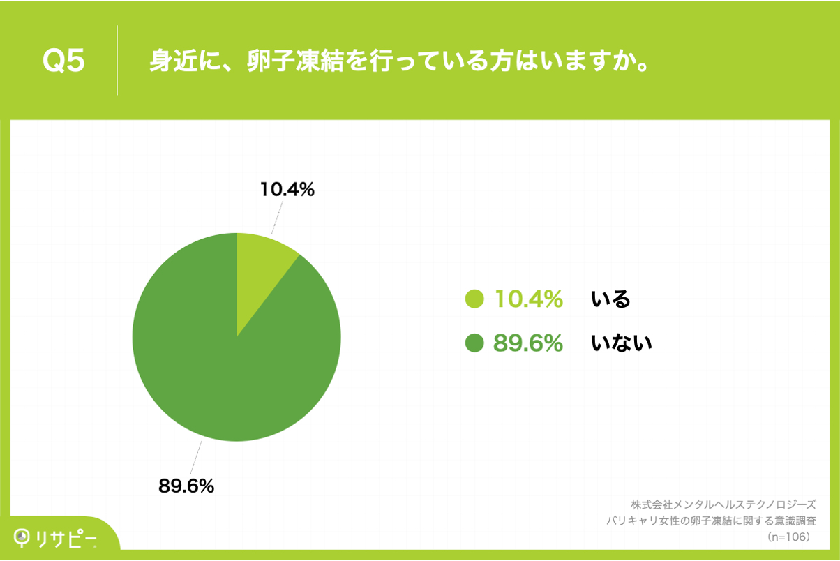 Q5.身近に、卵子凍結を行っている方はいますか。