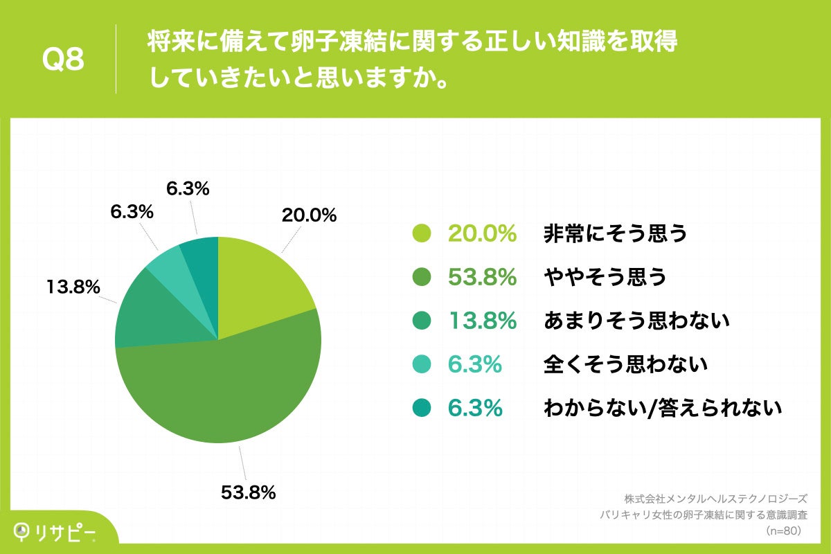 Q8.将来に備えて卵子凍結に関する正しい知識を取得していきたいと思いますか。