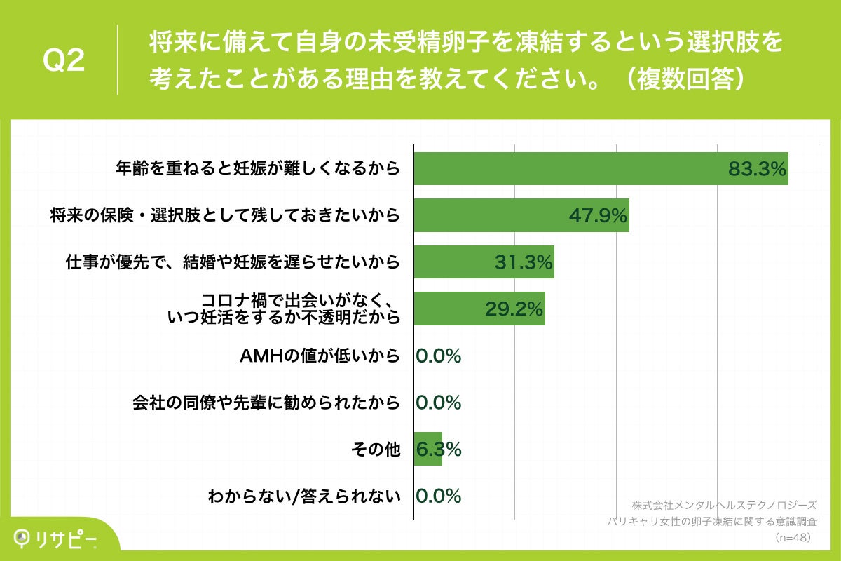 Q2.将来に備えて自身の未受精卵子を凍結するという選択肢を考えたことがある理由を教えてください。（複数回答）