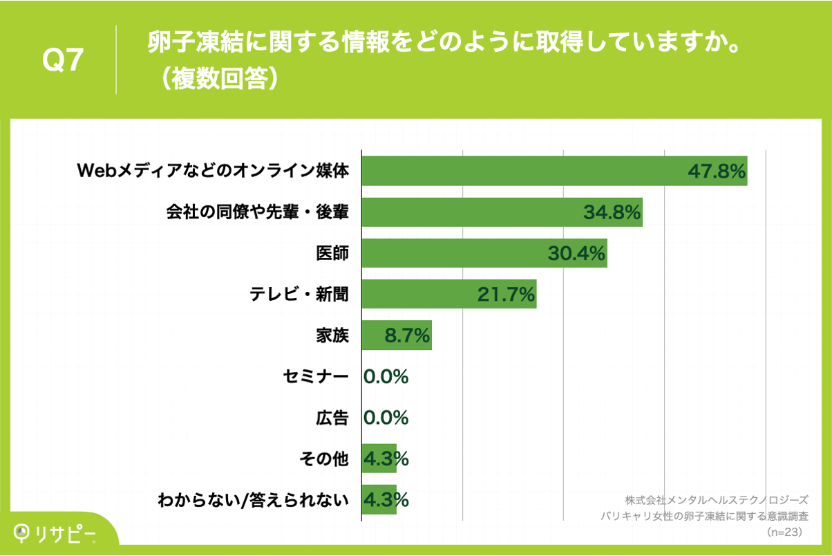 Q7.卵子凍結に関する情報をどのように取得していますか。（複数回答）
