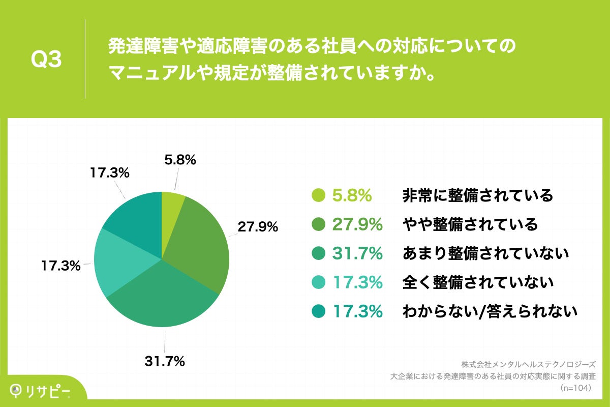 Q3.発達障害や適応障害のある方への対応についてのマニュアルや規定が整備されていますか。