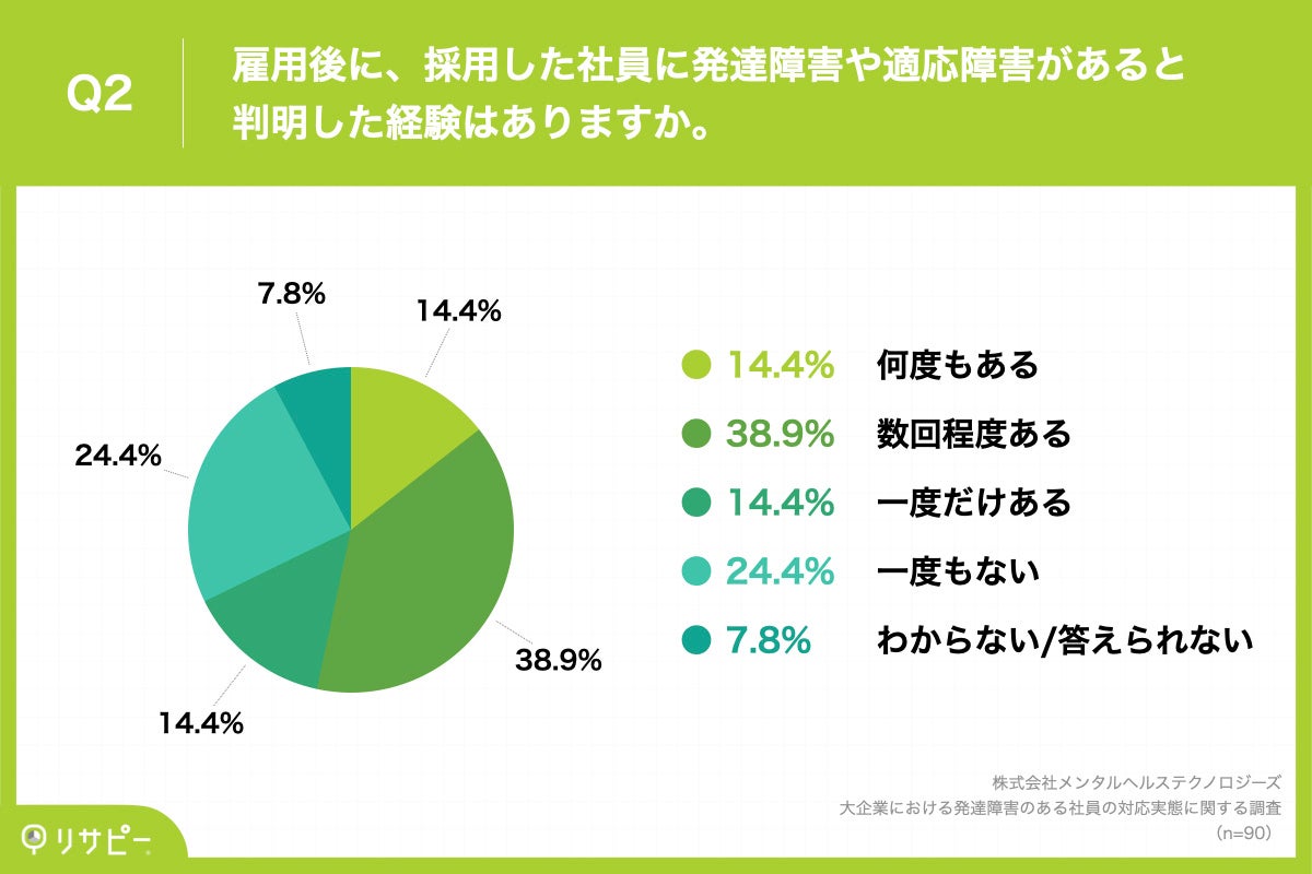 Q2.雇用後に、採用した社員に発達障害や適応障害があると判明した経験はありますか。