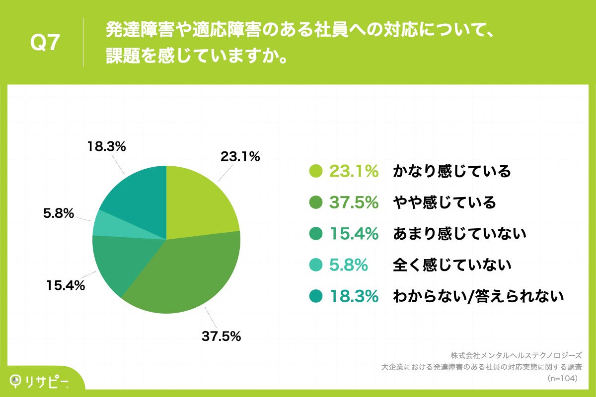 Q7.発達障害や適応障害のある社員への対応について、課題を感じていますか。