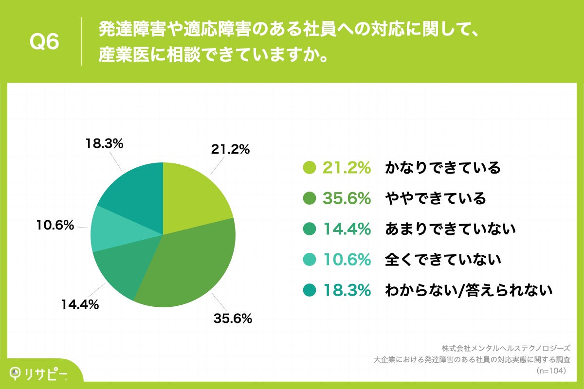 Q6.発達障害や適応障害のある社員への対応に関して、産業医に相談できていますか。